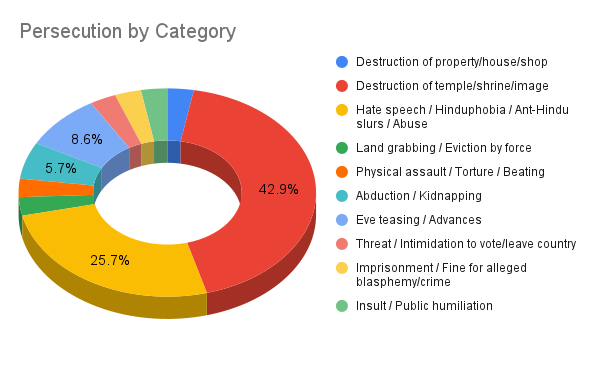 BD Hindu Persecution By Category (March 2023)