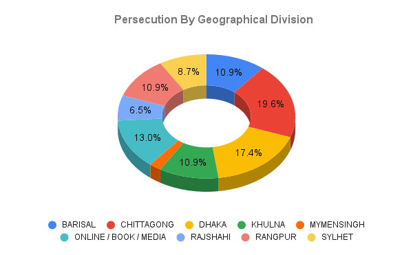 BD Hindu Persecution By Category (July 2023)