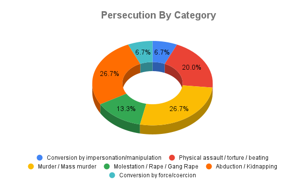 BD Hindu Persecution By Category (August 2023)