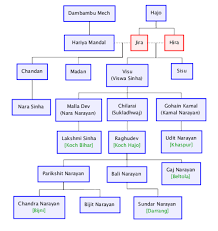 Koch Family Tree